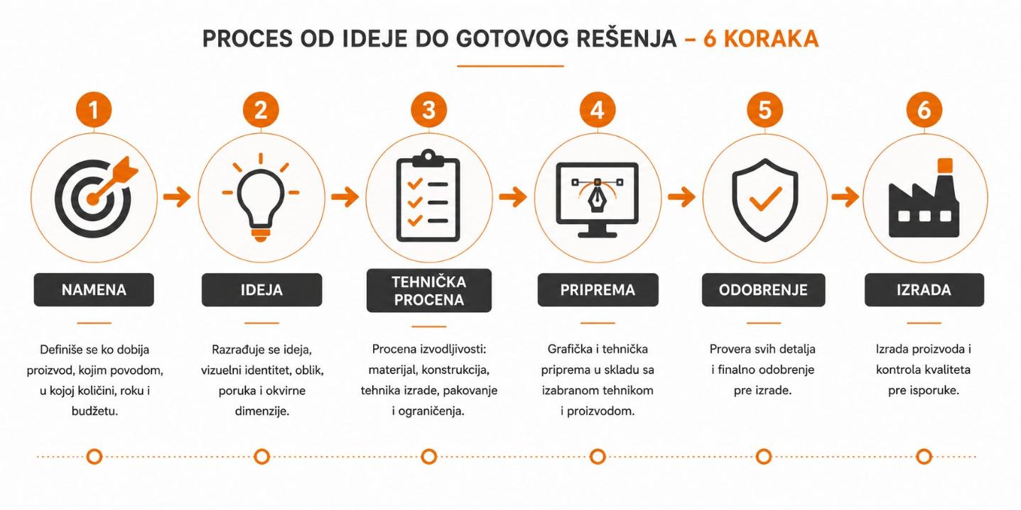 Infografika: proces custom izrade u šest koraka