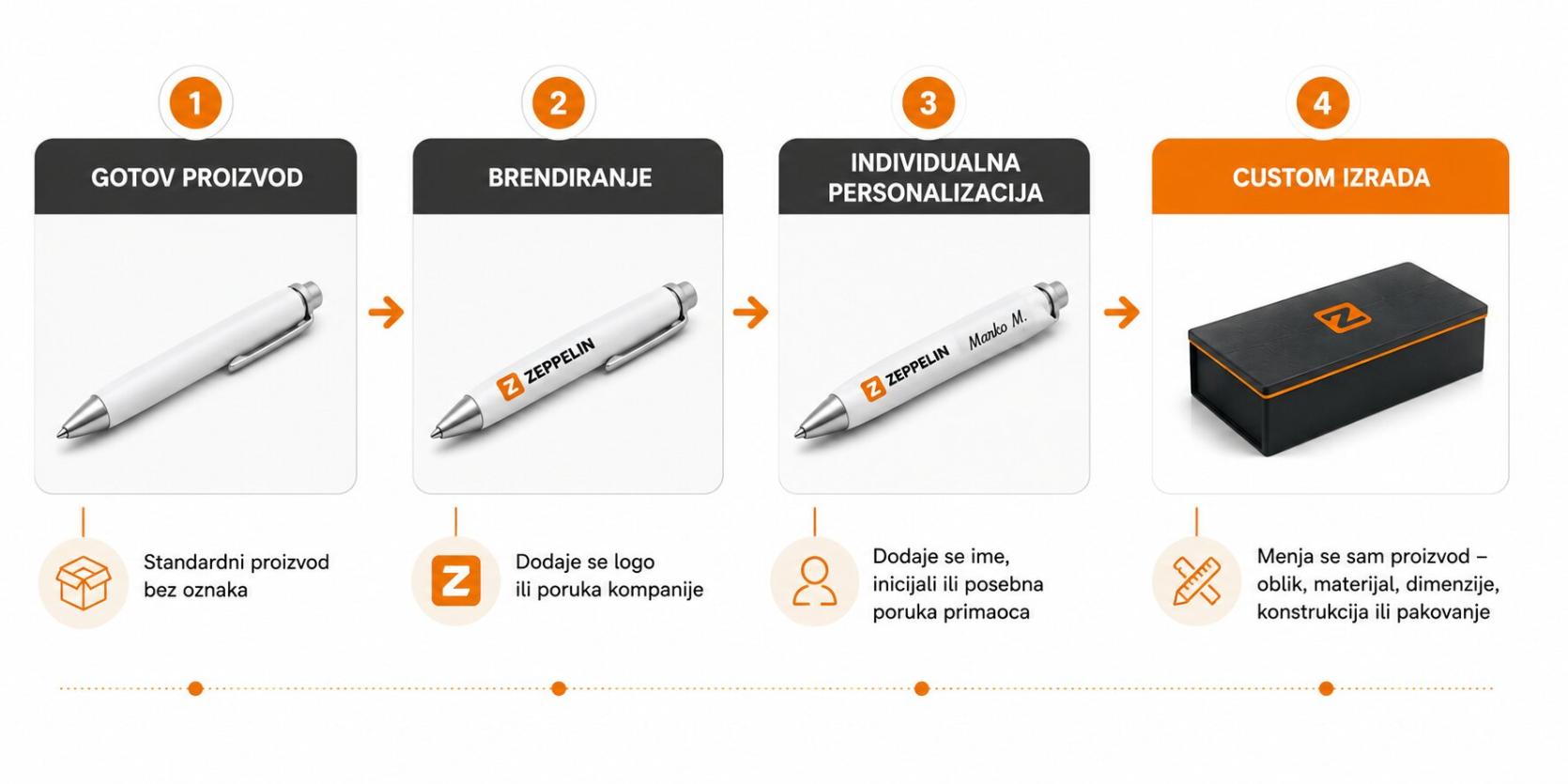 Infografika: put od standardnog proizvoda do custom rešenja